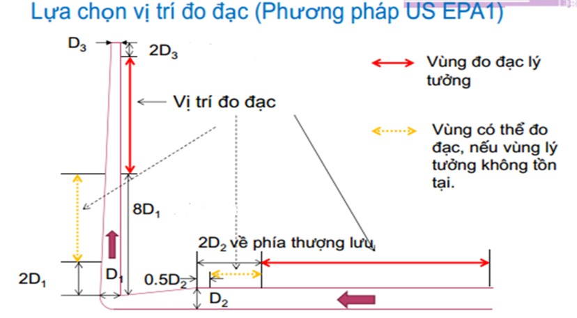 Sơ đồ xác định vị trí lỗ quan trắc ống khói tròn D ≥ 0,3m theo điều kiện tối thiểu