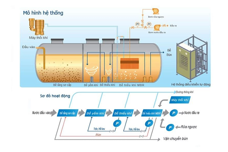 xử lý nước thải