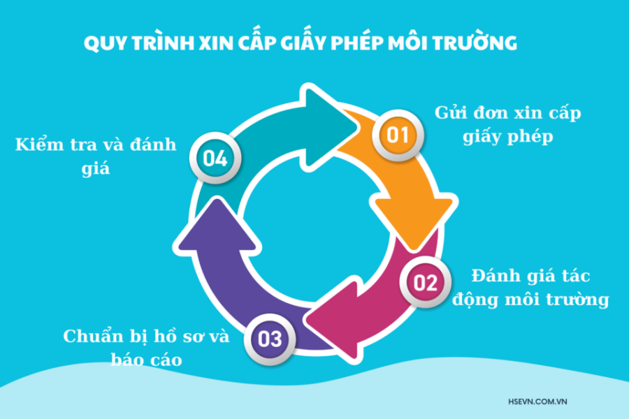 Quy trình xin cấp giấy phép môi trường 2023